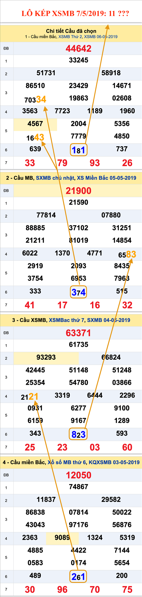 An so kep thu nhat - Lo kep XSMB 7-5-2019